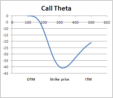 Option Theta Chart