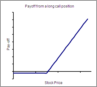Option Payoff Chart