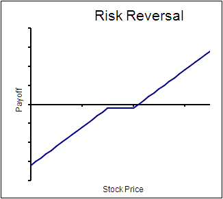 Risk reversal binary options