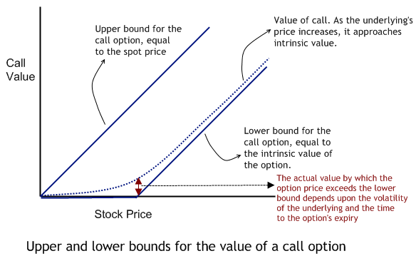 what is the value of a call option with a $60 exercise price what is the intrinsic value