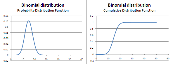 binomial