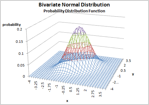 bivariate_normal_pdf