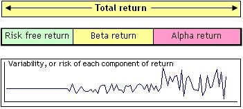 Total Return = Risk Free + Beta + Alpha