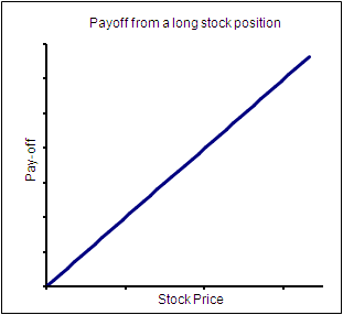 Long stock payoff
