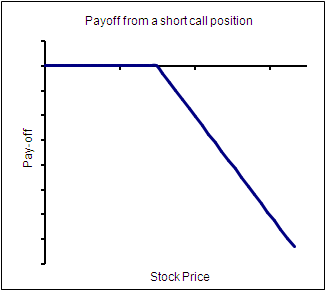 Short call