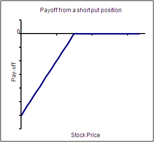 Short put payoff